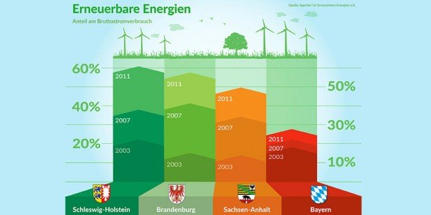 100% Erneuerbare Energien?